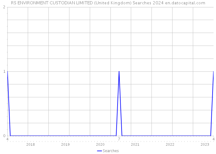RS ENVIRONMENT CUSTODIAN LIMITED (United Kingdom) Searches 2024 