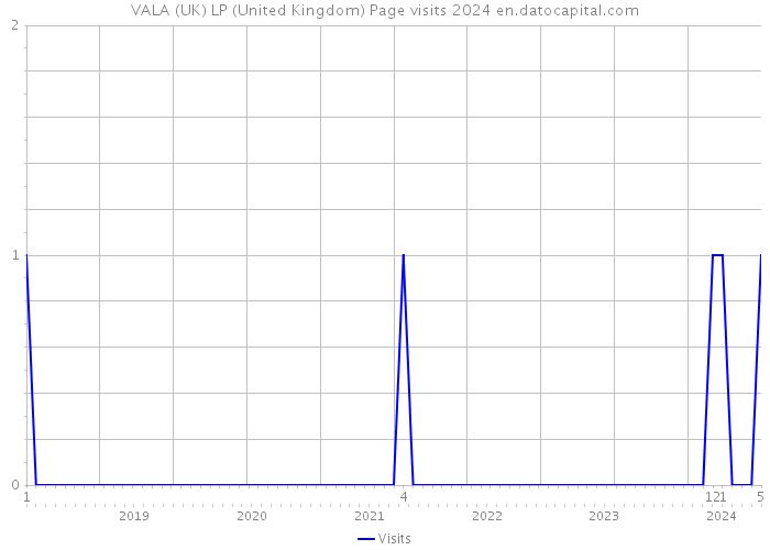 VALA (UK) LP (United Kingdom) Page visits 2024 