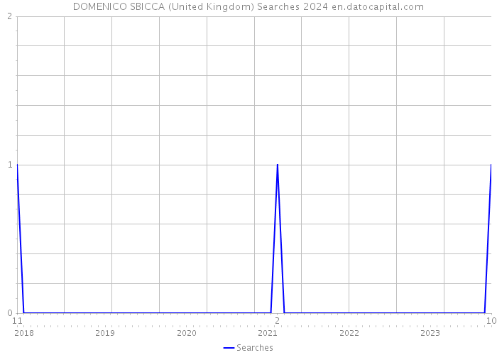 DOMENICO SBICCA (United Kingdom) Searches 2024 