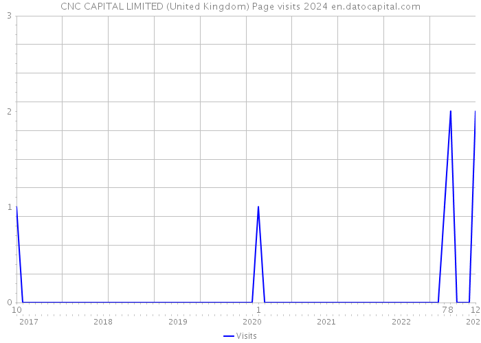 CNC CAPITAL LIMITED (United Kingdom) Page visits 2024 
