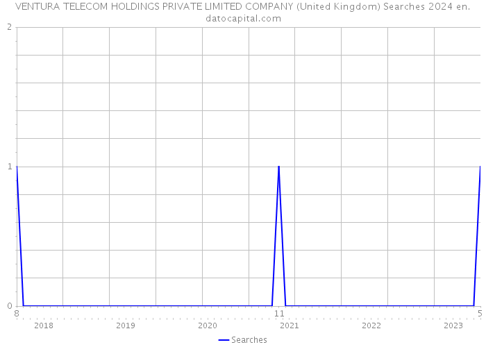 VENTURA TELECOM HOLDINGS PRIVATE LIMITED COMPANY (United Kingdom) Searches 2024 
