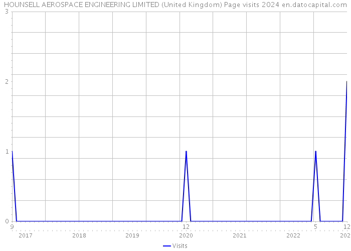 HOUNSELL AEROSPACE ENGINEERING LIMITED (United Kingdom) Page visits 2024 