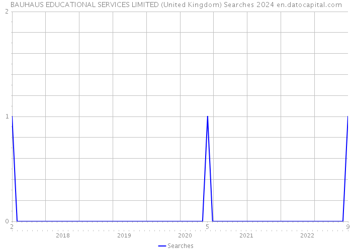 BAUHAUS EDUCATIONAL SERVICES LIMITED (United Kingdom) Searches 2024 
