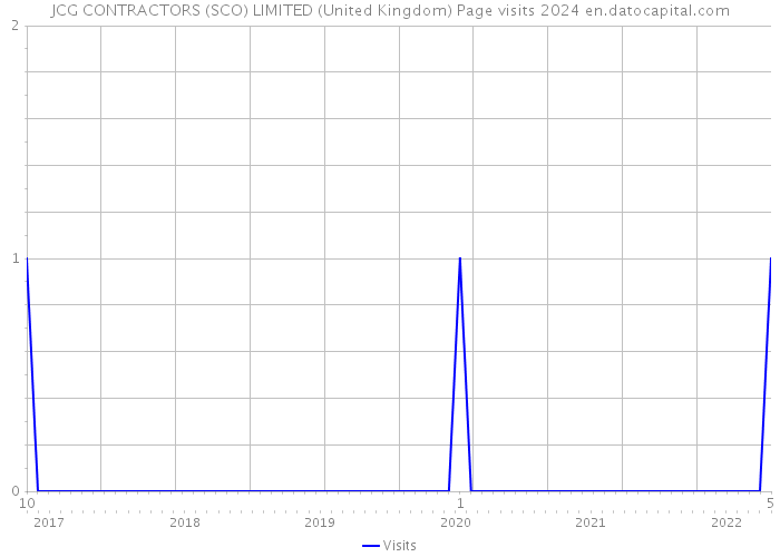 JCG CONTRACTORS (SCO) LIMITED (United Kingdom) Page visits 2024 