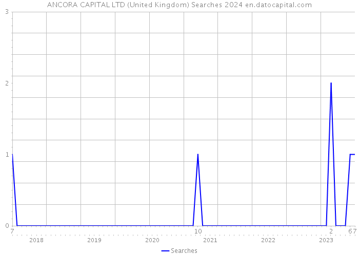 ANCORA CAPITAL LTD (United Kingdom) Searches 2024 
