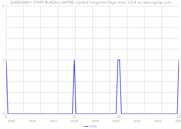 QUEENSWAY STAFF BUREAU LIMITED (United Kingdom) Page visits 2024 