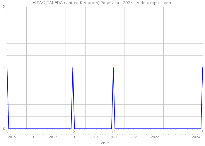 HISAO TAKEDA (United Kingdom) Page visits 2024 