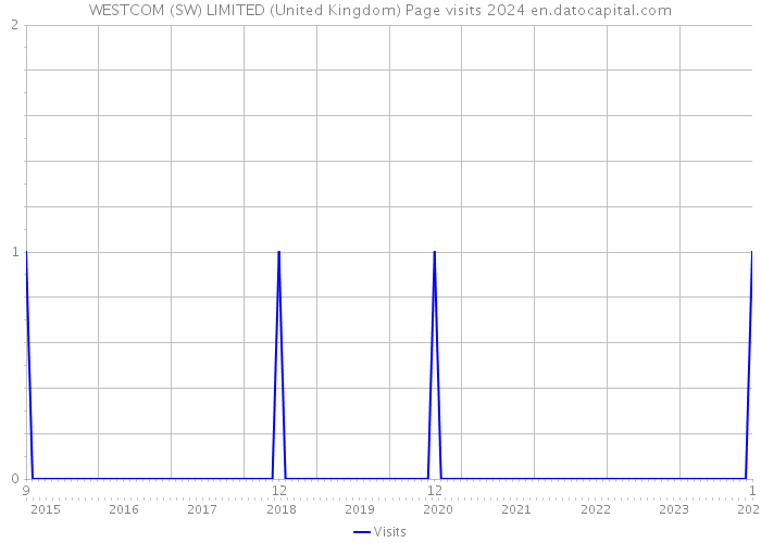 WESTCOM (SW) LIMITED (United Kingdom) Page visits 2024 