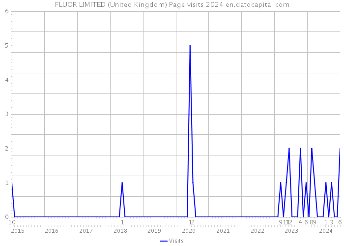FLUOR LIMITED (United Kingdom) Page visits 2024 