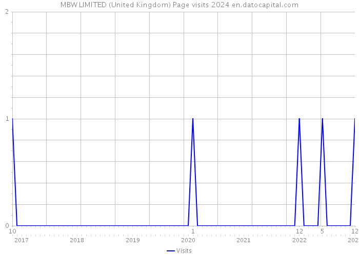 MBW LIMITED (United Kingdom) Page visits 2024 