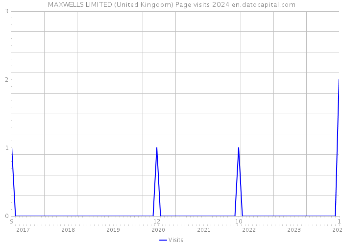 MAXWELLS LIMITED (United Kingdom) Page visits 2024 