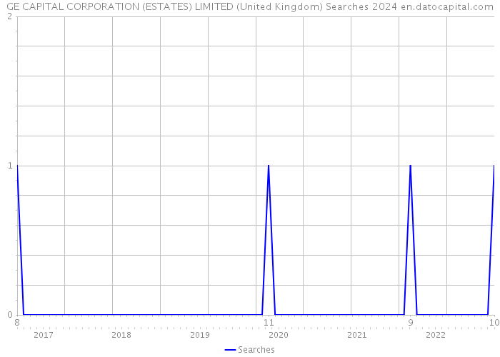 GE CAPITAL CORPORATION (ESTATES) LIMITED (United Kingdom) Searches 2024 