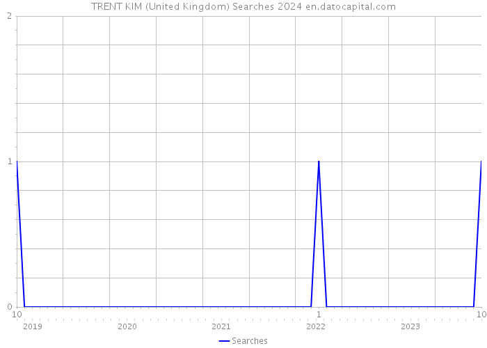 TRENT KIM (United Kingdom) Searches 2024 