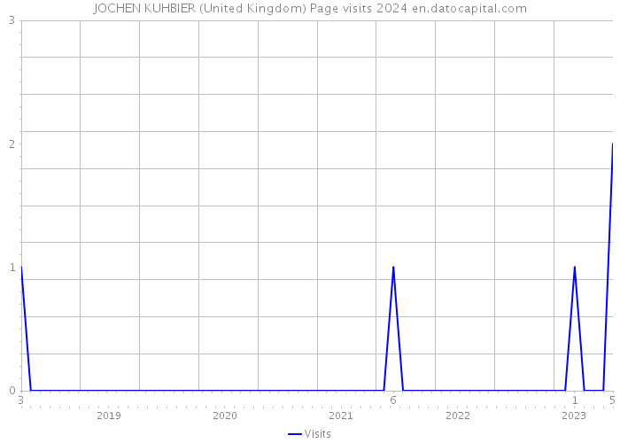 JOCHEN KUHBIER (United Kingdom) Page visits 2024 