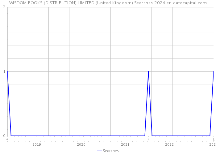 WISDOM BOOKS (DISTRIBUTION) LIMITED (United Kingdom) Searches 2024 
