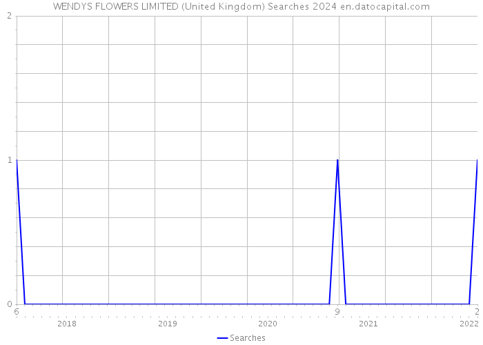 WENDYS FLOWERS LIMITED (United Kingdom) Searches 2024 