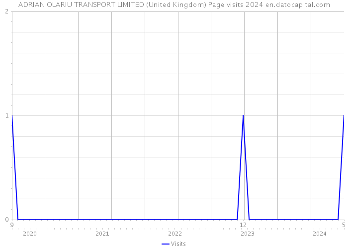 ADRIAN OLARIU TRANSPORT LIMITED (United Kingdom) Page visits 2024 