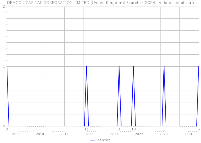 DRAGON CAPITAL CORPORATION LIMITED (United Kingdom) Searches 2024 