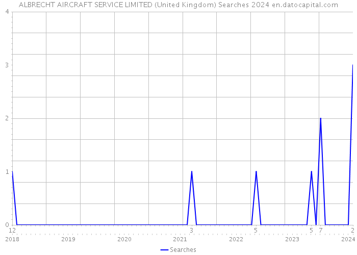 ALBRECHT AIRCRAFT SERVICE LIMITED (United Kingdom) Searches 2024 