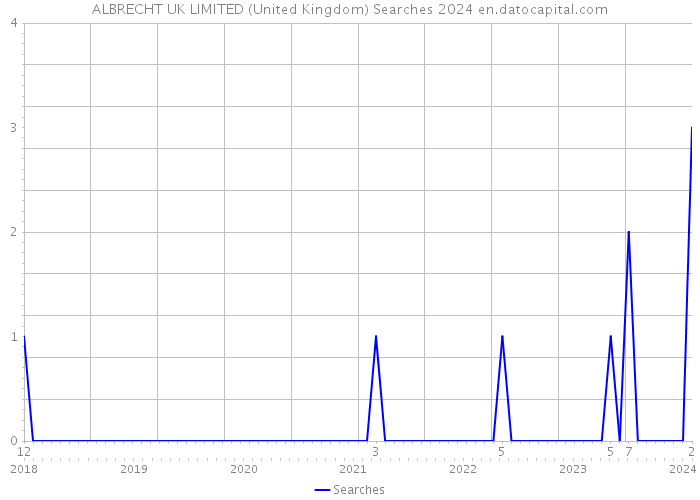 ALBRECHT UK LIMITED (United Kingdom) Searches 2024 