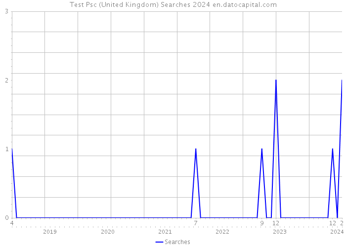 Test Psc (United Kingdom) Searches 2024 