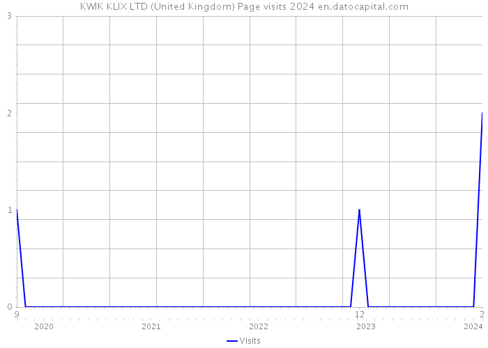 KWIK KLIX LTD (United Kingdom) Page visits 2024 