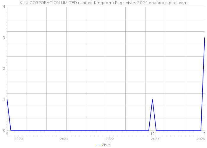 KLIX CORPORATION LIMITED (United Kingdom) Page visits 2024 