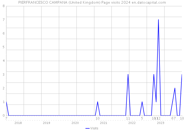 PIERFRANCESCO CAMPANA (United Kingdom) Page visits 2024 