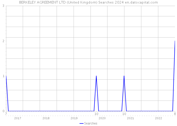 BERKELEY AGREEMENT LTD (United Kingdom) Searches 2024 