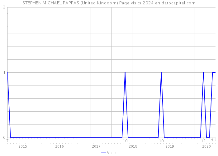STEPHEN MICHAEL PAPPAS (United Kingdom) Page visits 2024 