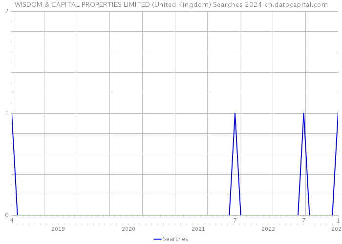 WISDOM & CAPITAL PROPERTIES LIMITED (United Kingdom) Searches 2024 