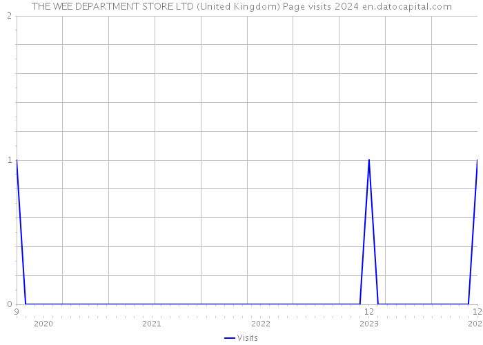 THE WEE DEPARTMENT STORE LTD (United Kingdom) Page visits 2024 