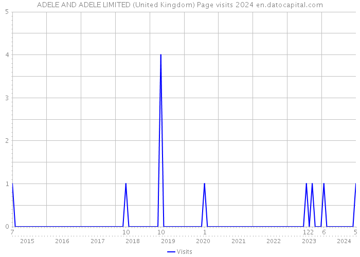 ADELE AND ADELE LIMITED (United Kingdom) Page visits 2024 