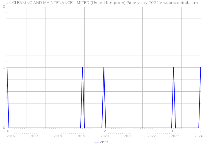 UK CLEANING AND MAINTENANCE LIMITED (United Kingdom) Page visits 2024 
