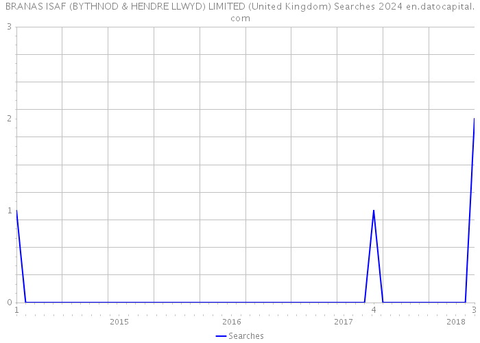 BRANAS ISAF (BYTHNOD & HENDRE LLWYD) LIMITED (United Kingdom) Searches 2024 