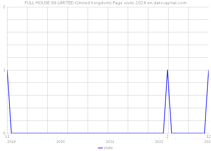 FULL HOUSE 99 LIMITED (United Kingdom) Page visits 2024 