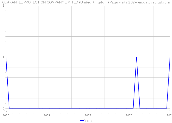 GUARANTEE PROTECTION COMPANY LIMITED (United Kingdom) Page visits 2024 