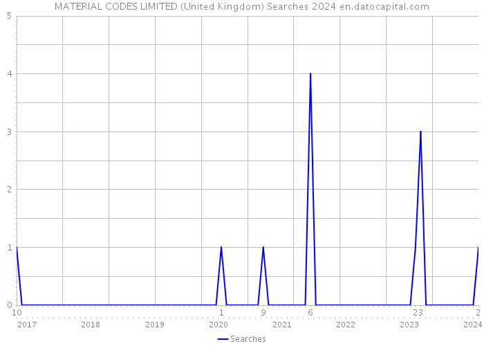 MATERIAL CODES LIMITED (United Kingdom) Searches 2024 