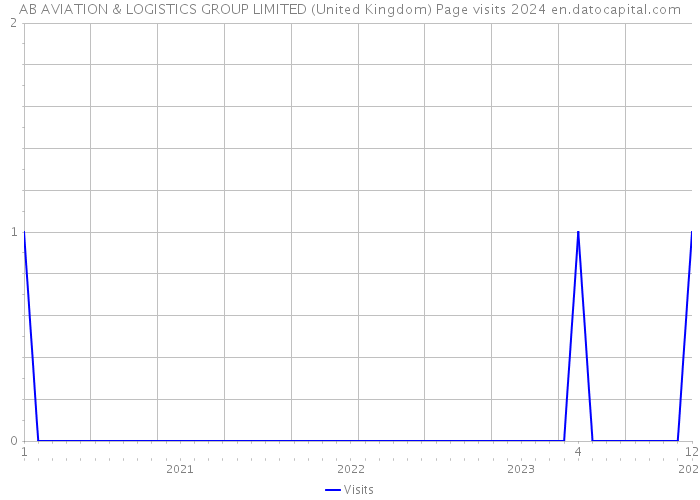 AB AVIATION & LOGISTICS GROUP LIMITED (United Kingdom) Page visits 2024 
