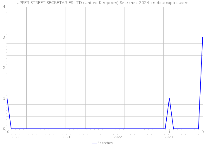 UPPER STREET SECRETARIES LTD (United Kingdom) Searches 2024 