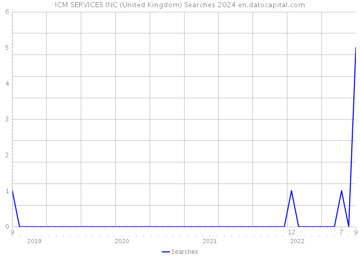 ICM SERVICES INC (United Kingdom) Searches 2024 