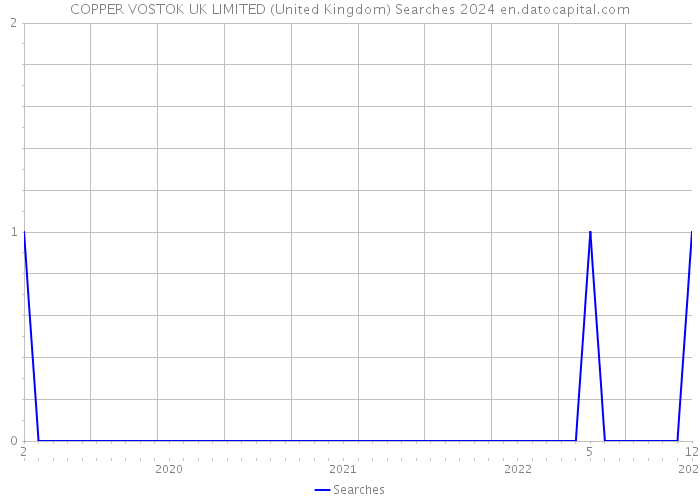 COPPER VOSTOK UK LIMITED (United Kingdom) Searches 2024 