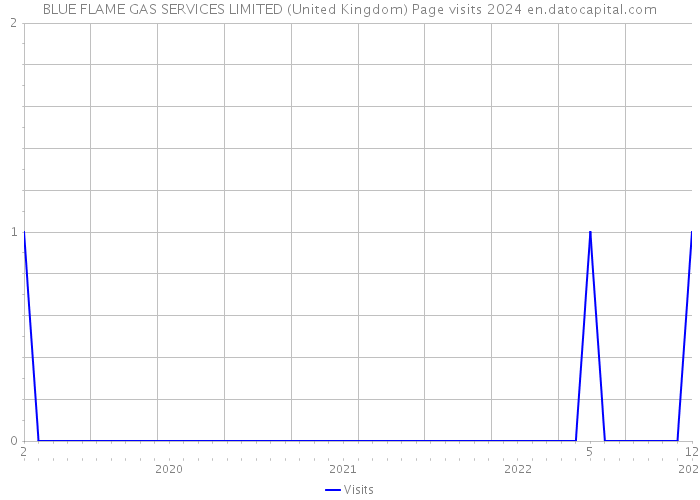 BLUE FLAME GAS SERVICES LIMITED (United Kingdom) Page visits 2024 