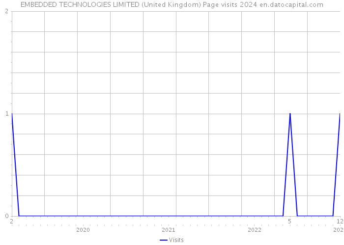 EMBEDDED TECHNOLOGIES LIMITED (United Kingdom) Page visits 2024 
