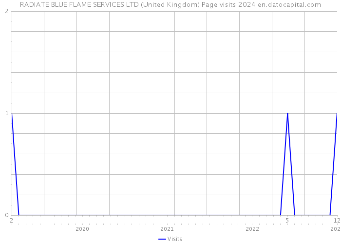 RADIATE BLUE FLAME SERVICES LTD (United Kingdom) Page visits 2024 