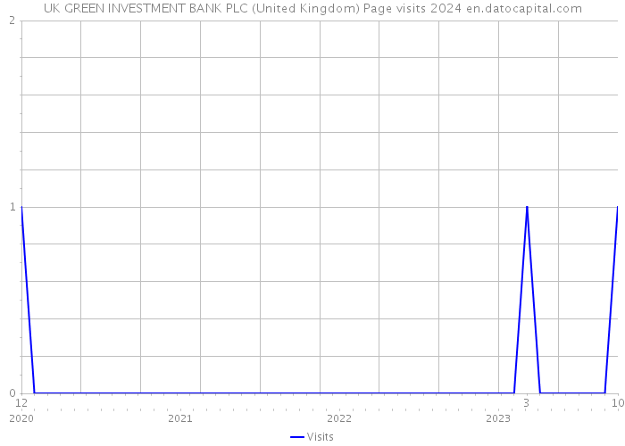 UK GREEN INVESTMENT BANK PLC (United Kingdom) Page visits 2024 