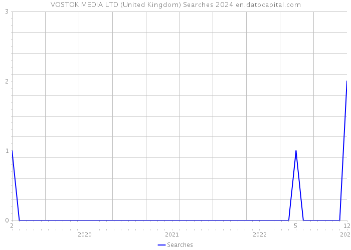 VOSTOK MEDIA LTD (United Kingdom) Searches 2024 
