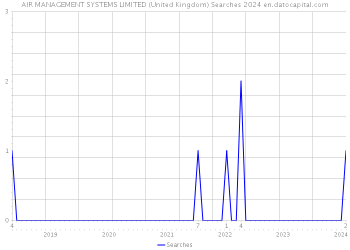 AIR MANAGEMENT SYSTEMS LIMITED (United Kingdom) Searches 2024 