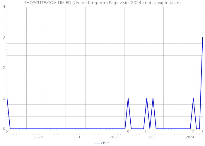 SHOPCUTE.COM LIMIED (United Kingdom) Page visits 2024 