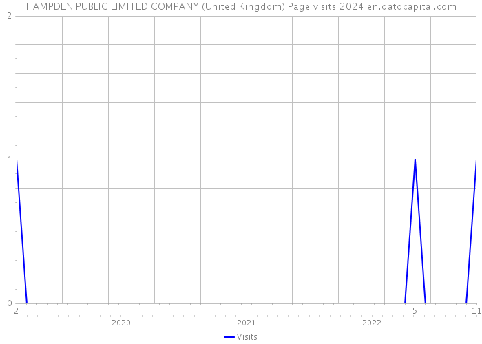 HAMPDEN PUBLIC LIMITED COMPANY (United Kingdom) Page visits 2024 